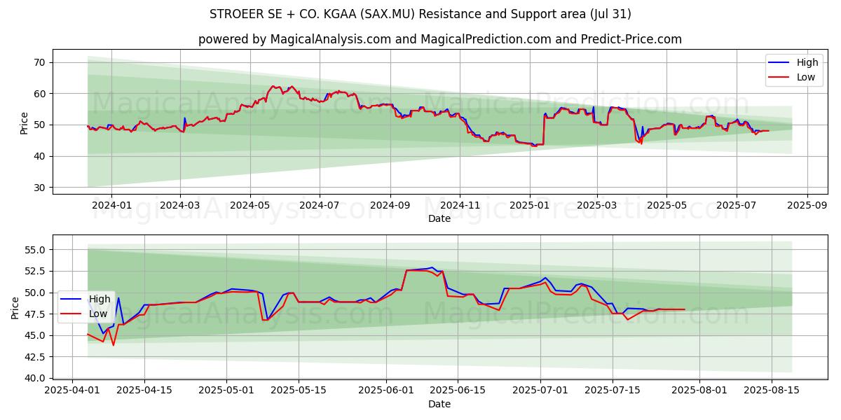  STROEER SE + CO. KGAA (SAX.MU) Support and Resistance area (30 Jul) 