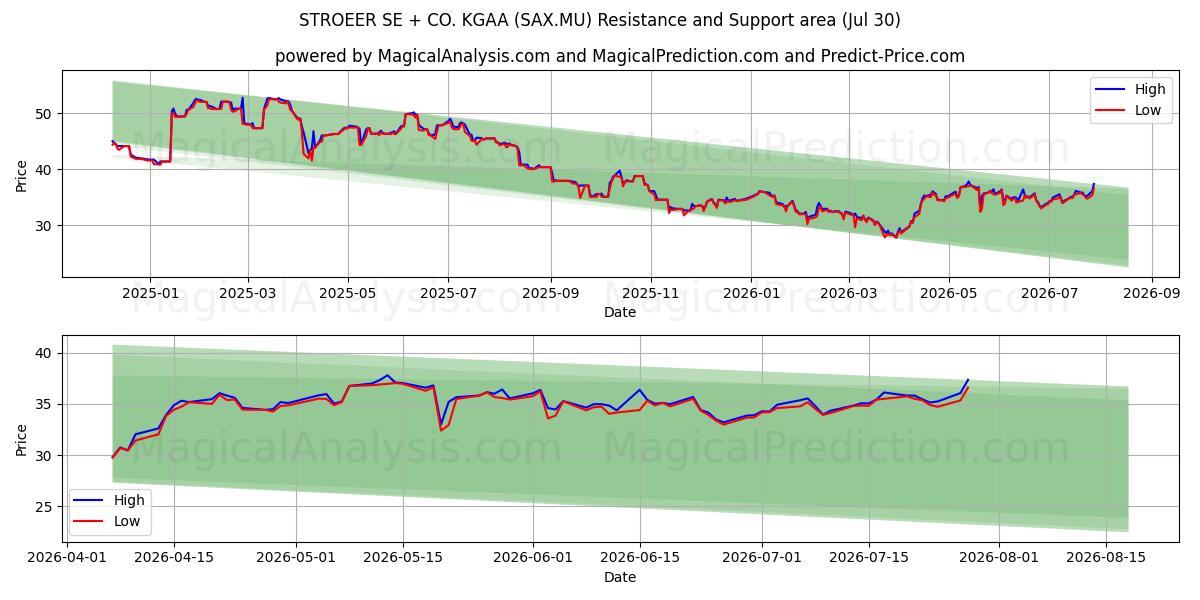  STROEER SE + CO. KGAA (SAX.MU) Support and Resistance area (29 Jul) 