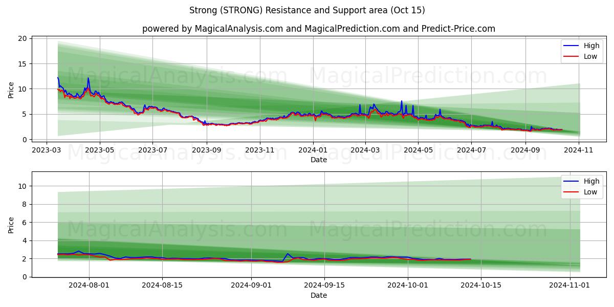  मज़बूत (STRONG) Support and Resistance area (15 Oct) 