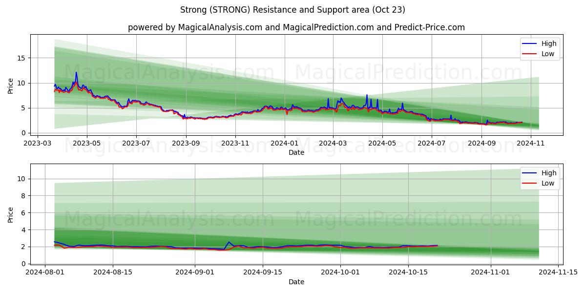  Strong (STRONG) Support and Resistance area (23 Oct) 