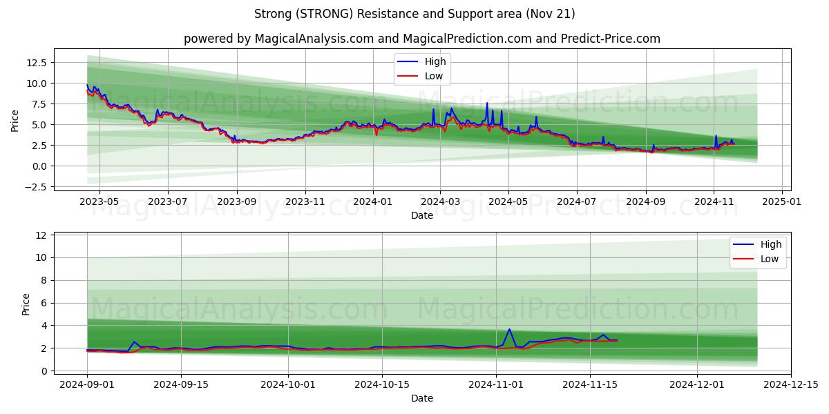  Strong (STRONG) Support and Resistance area (21 Nov) 