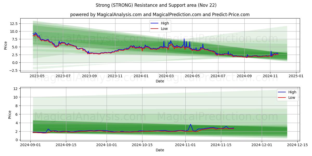  Fuerte (STRONG) Support and Resistance area (22 Nov) 