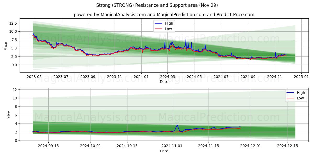  Sterk (STRONG) Support and Resistance area (29 Nov) 