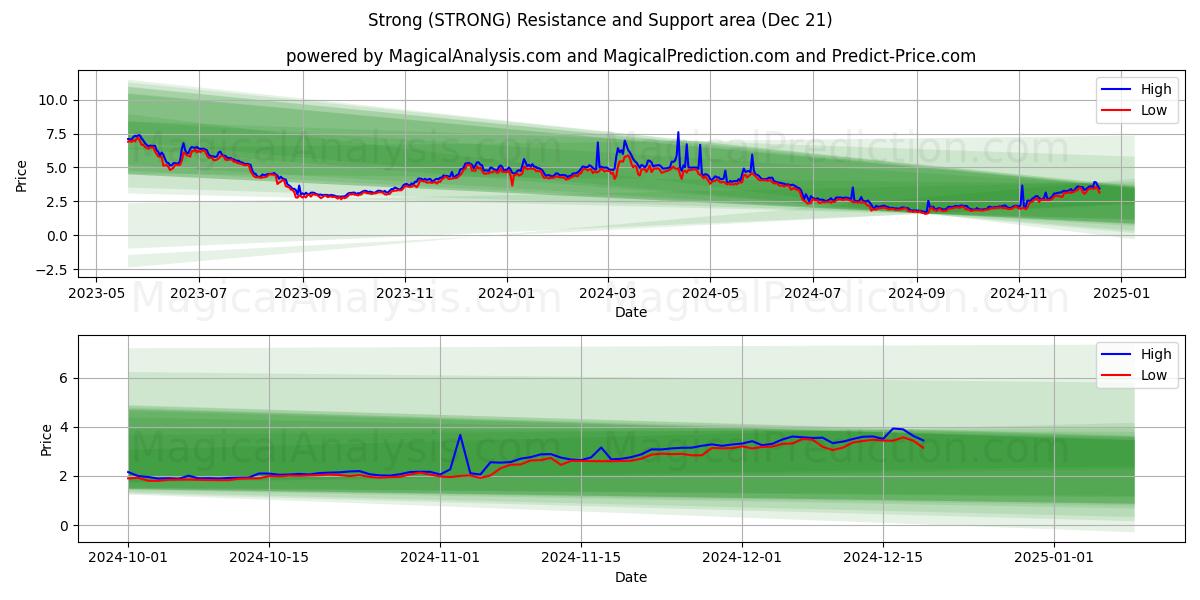  Strong (STRONG) Support and Resistance area (21 Dec) 