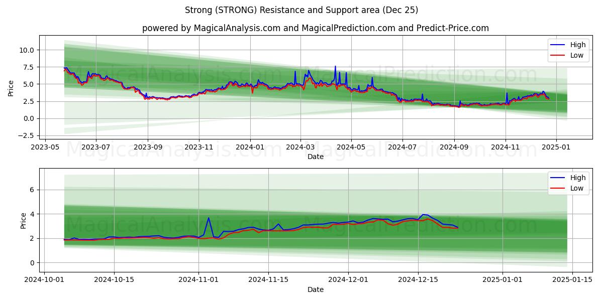  Fuerte (STRONG) Support and Resistance area (25 Dec) 