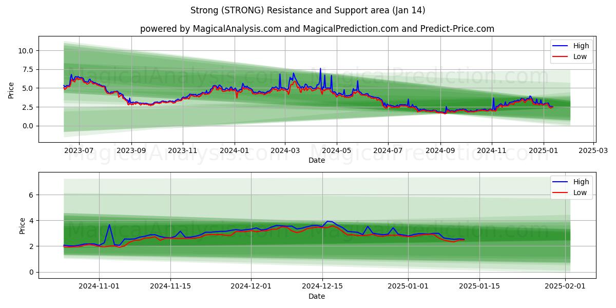  Stark (STRONG) Support and Resistance area (13 Jan) 