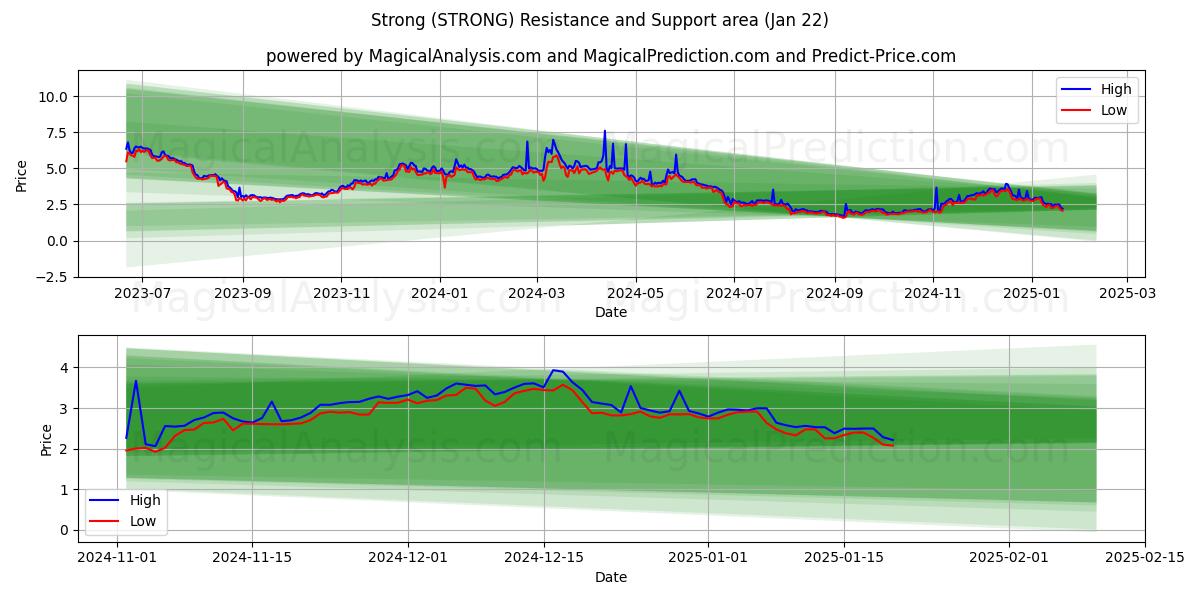  Strong (STRONG) Support and Resistance area (22 Jan) 