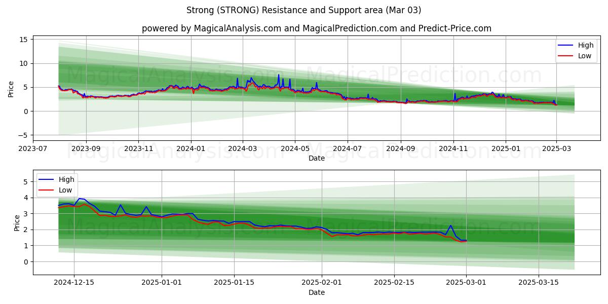  Stark (STRONG) Support and Resistance area (03 Mar) 