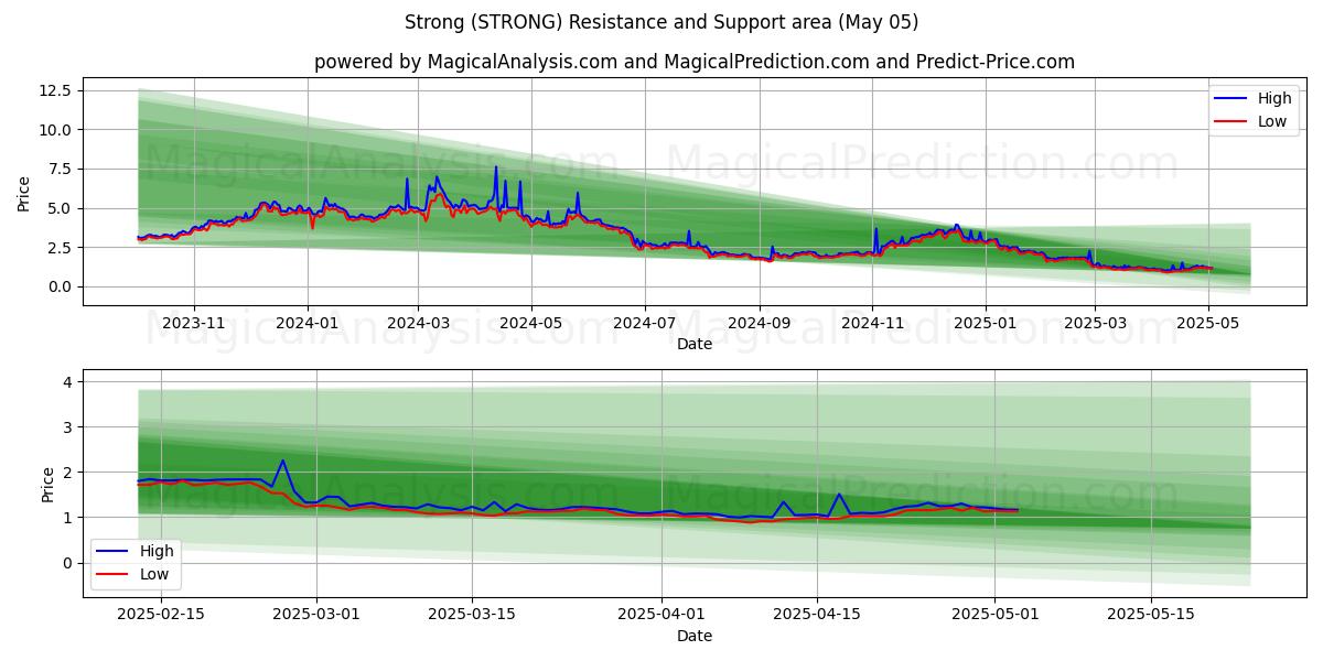  강한 (STRONG) Support and Resistance area (05 May) 