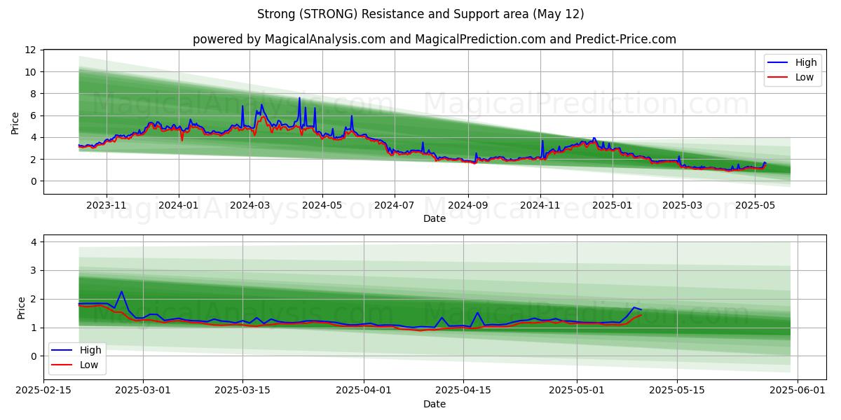  قوي (STRONG) Support and Resistance area (12 May) 