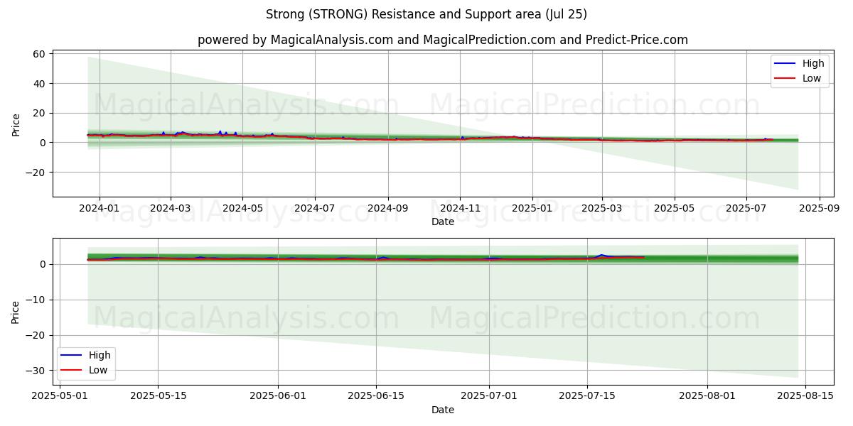  Strong (STRONG) Support and Resistance area (23 Jul) 