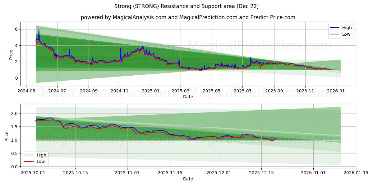  Forte (STRONG) Support and Resistance area (21 Dec) 