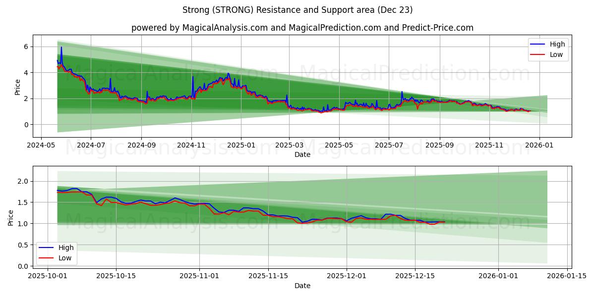  Сильный (STRONG) Support and Resistance area (22 Dec) 