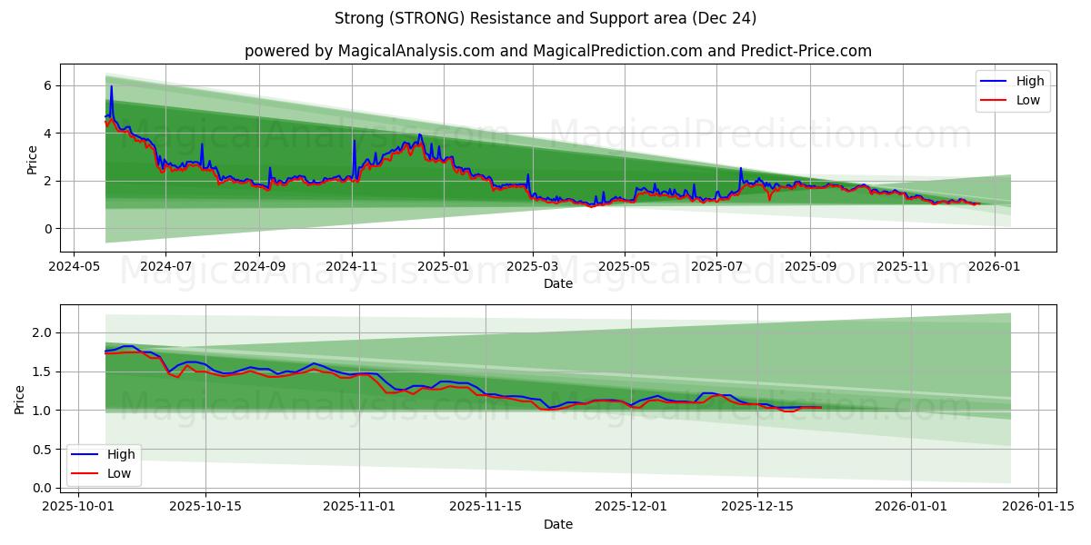  Güçlü (STRONG) Support and Resistance area (23 Dec) 