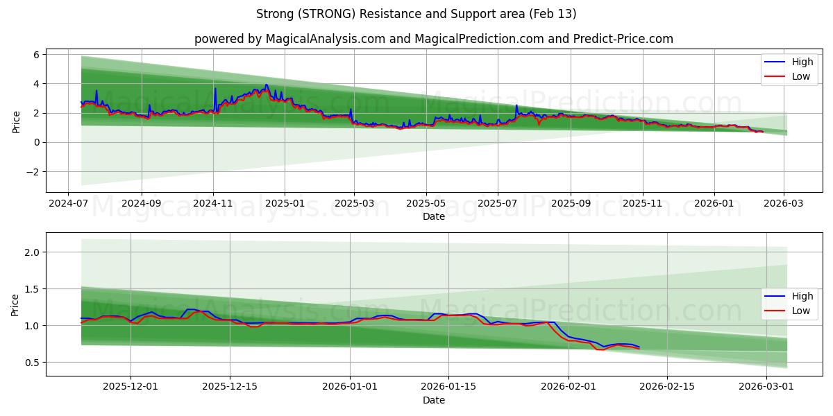  Forte (STRONG) Support and Resistance area (12 Feb) 