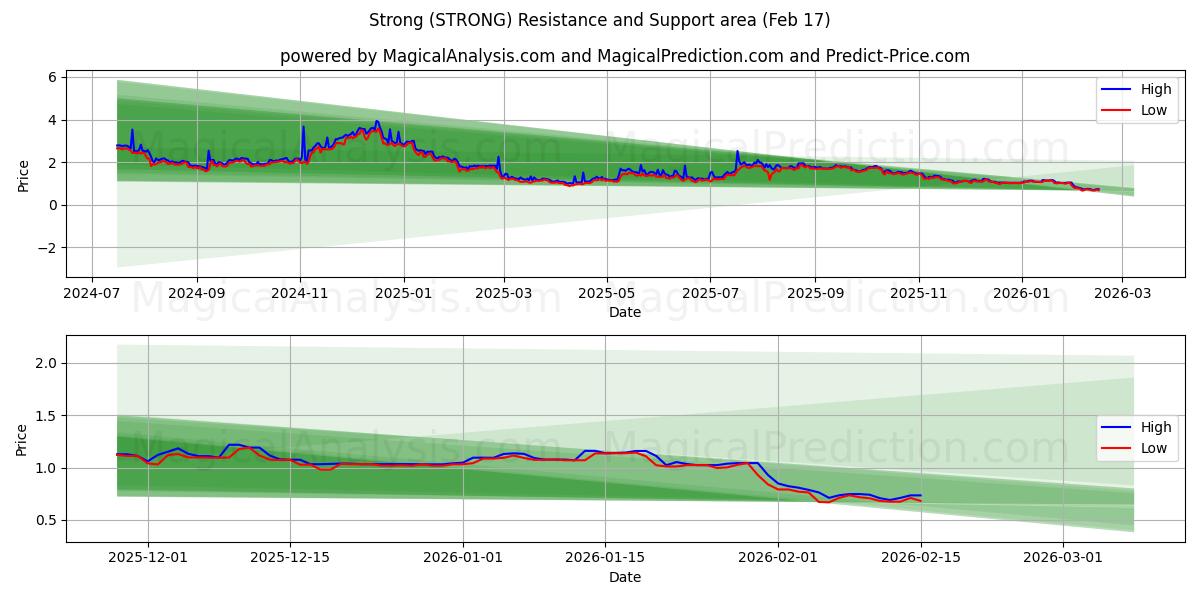  Сильный (STRONG) Support and Resistance area (16 Feb) 