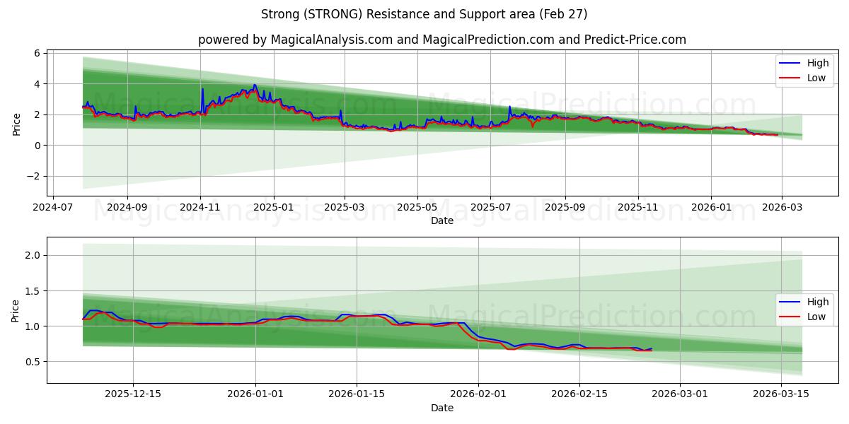  Sterk (STRONG) Support and Resistance area (26 Feb) 
