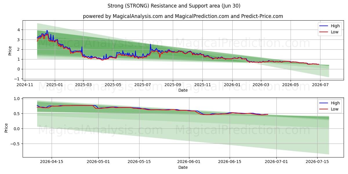  قوي (STRONG) Support and Resistance area (29 Jun) 