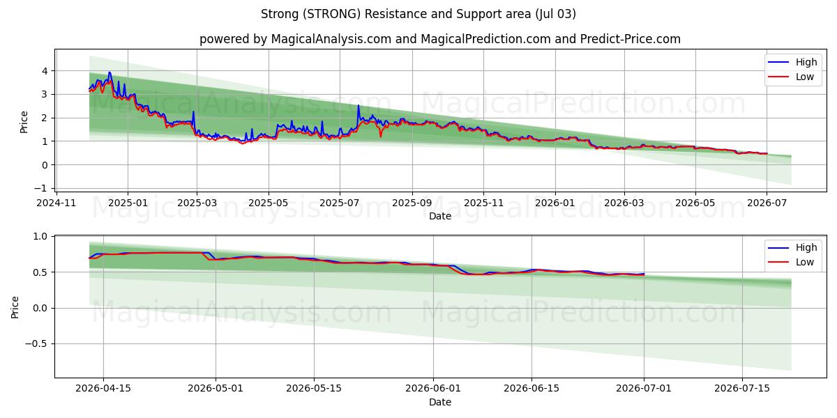  Strong (STRONG) Support and Resistance area (02 Jul) 