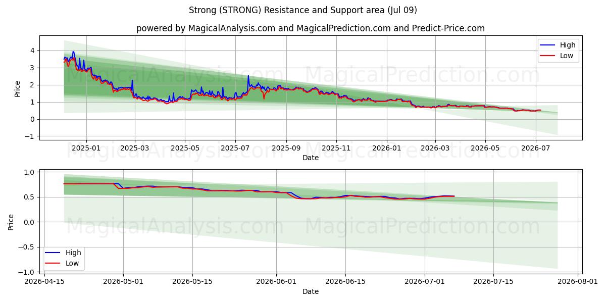 Stærk (STRONG) Support and Resistance area (07 Jul) 
