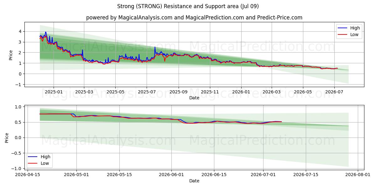  قوی (STRONG) Support and Resistance area (08 Jul) 