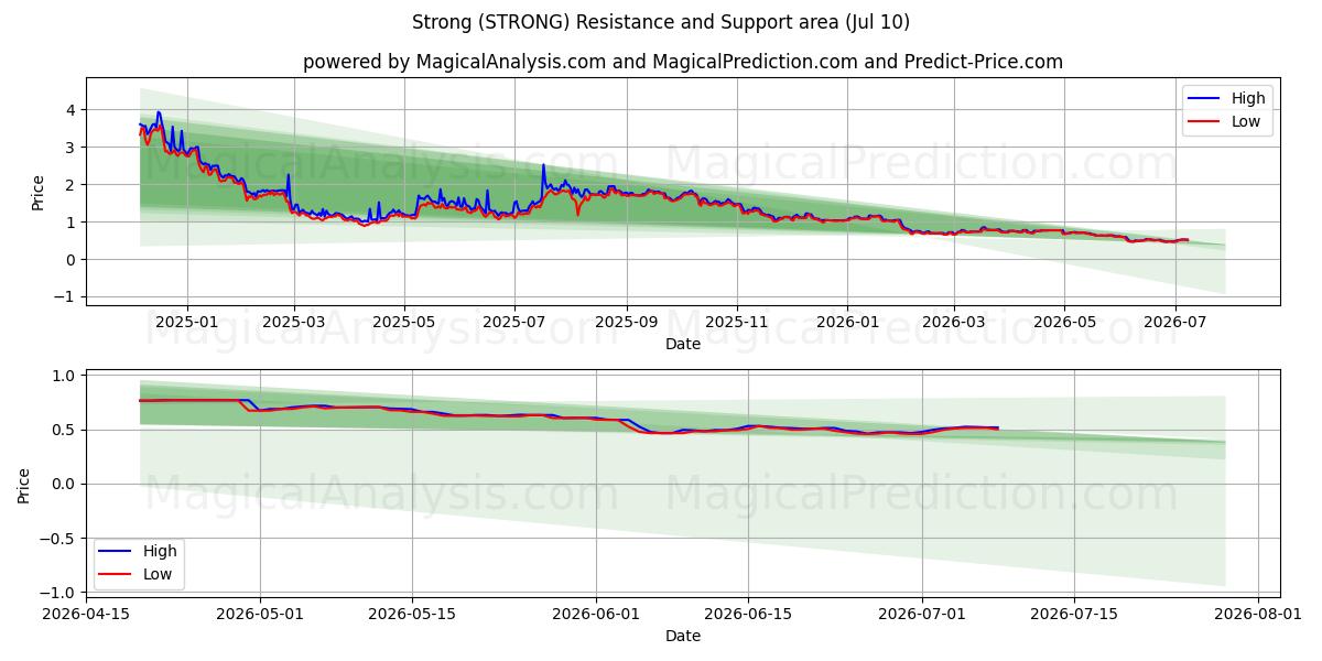  قوی (STRONG) Support and Resistance area (09 Jul) 