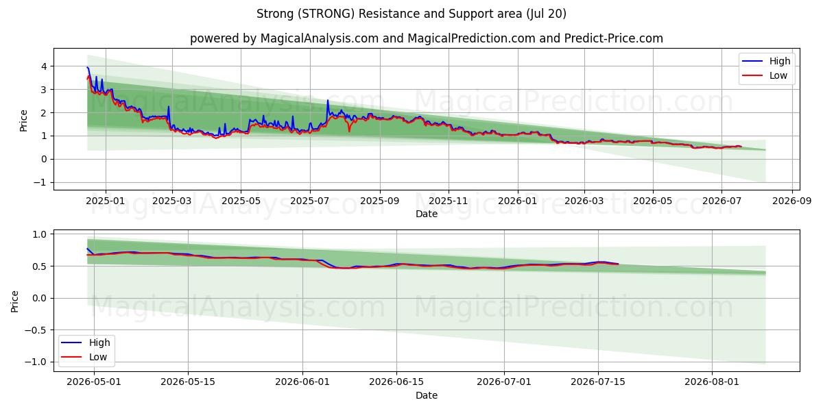  قوي (STRONG) Support and Resistance area (19 Jul) 