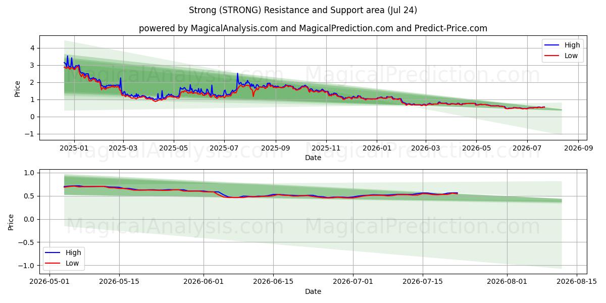  Sterk (STRONG) Support and Resistance area (23 Jul) 