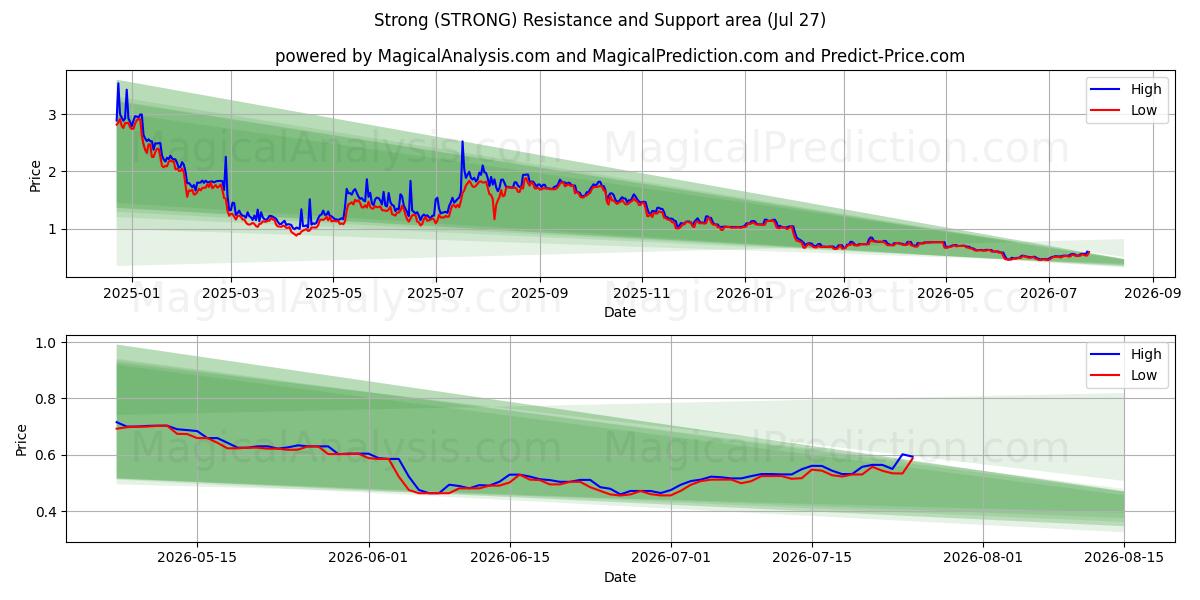  Forte (STRONG) Support and Resistance area (26 Jul) 