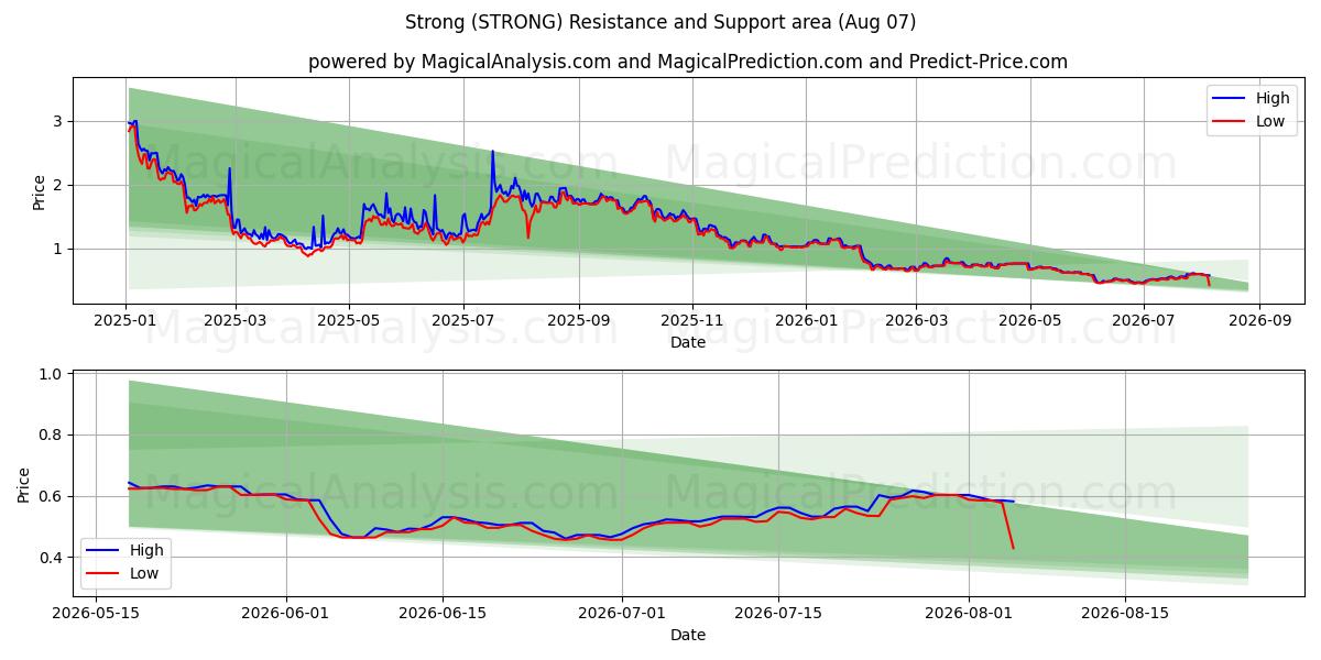  قوي (STRONG) Support and Resistance area (06 Aug) 
