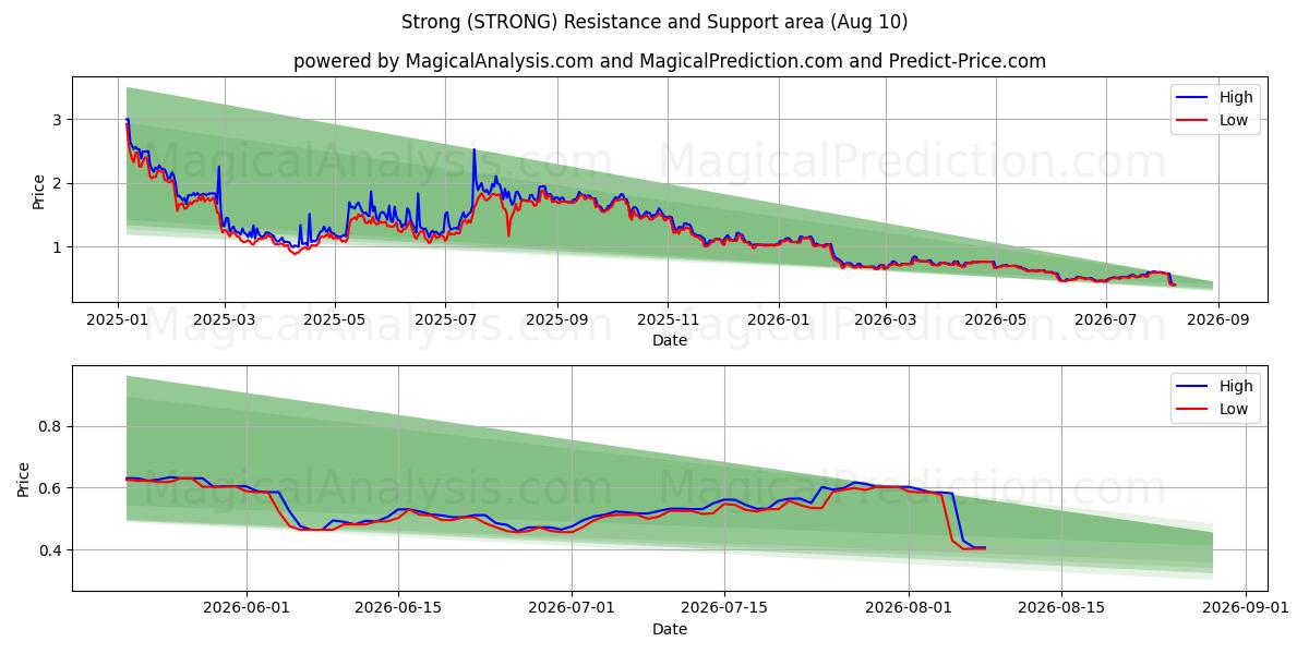  强的 (STRONG) Support and Resistance area (09 Aug) 