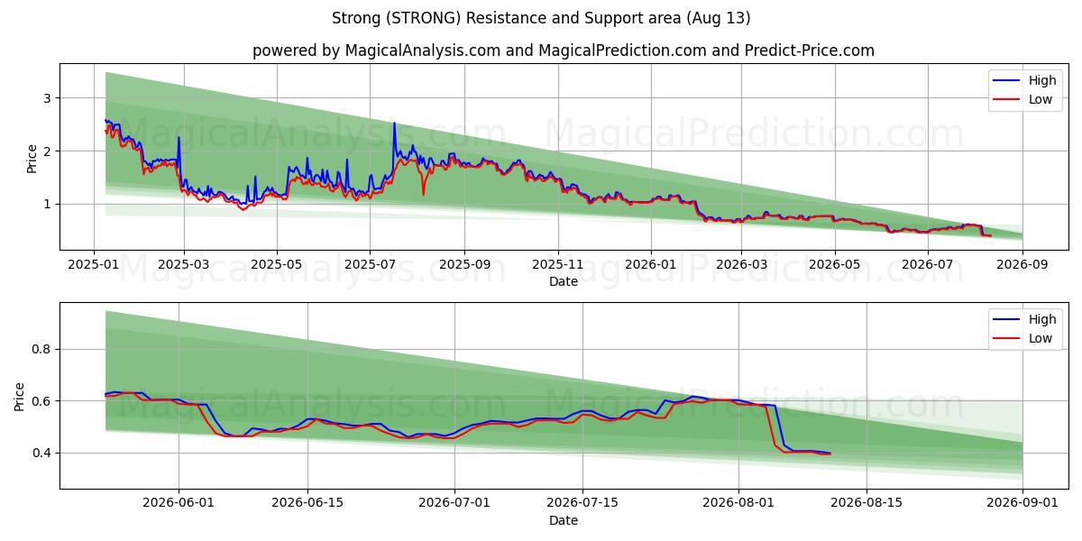 Stark (STRONG) Support and Resistance area (12 Aug) 