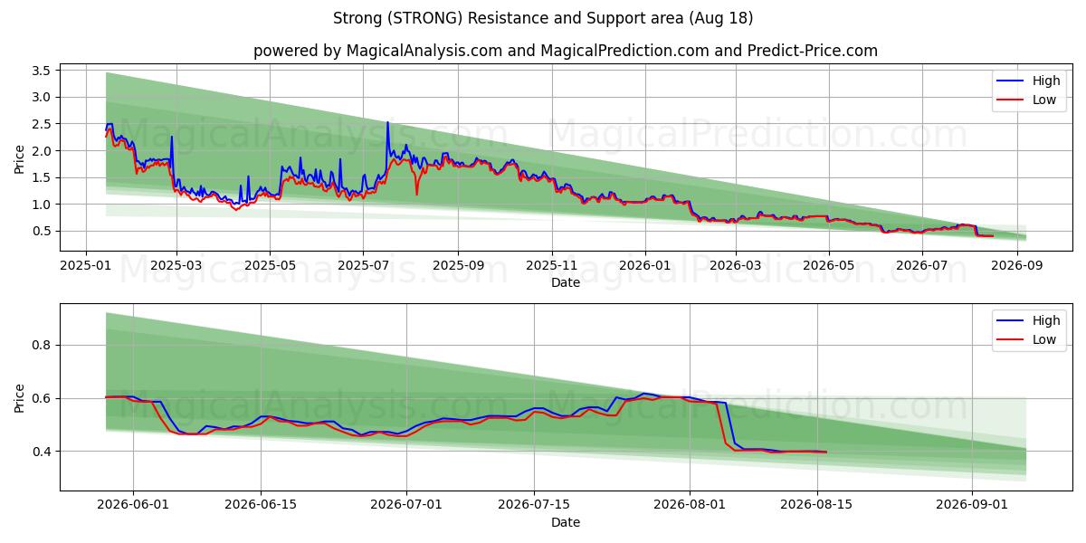  Vahva (STRONG) Support and Resistance area (16 Aug) 