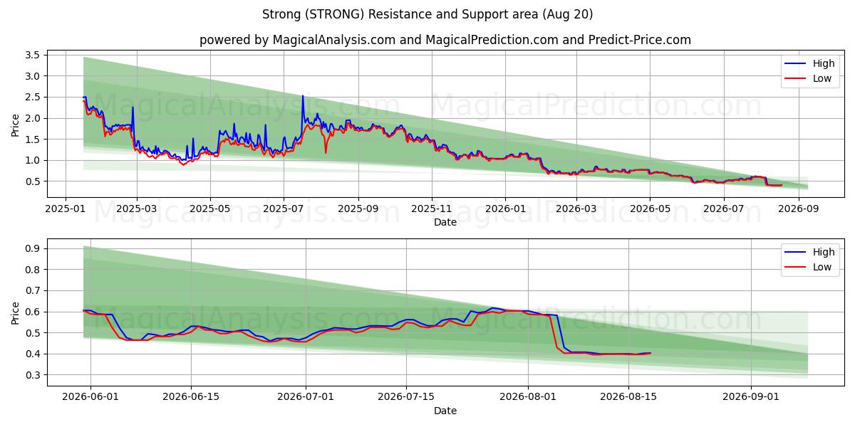  Strong (STRONG) Support and Resistance area (18 Aug) 