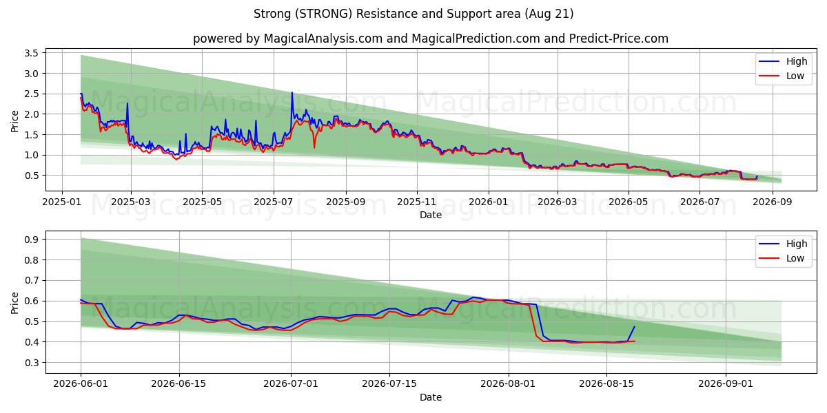  Fuerte (STRONG) Support and Resistance area (20 Aug) 