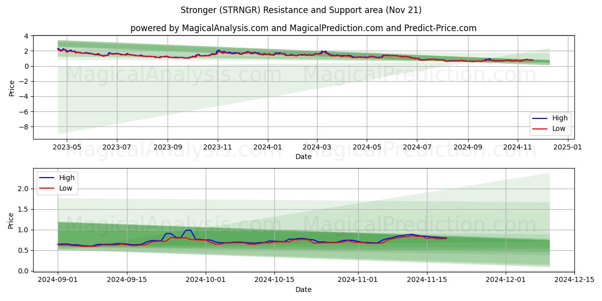  더 강하게 (STRNGR) Support and Resistance area (21 Nov) 