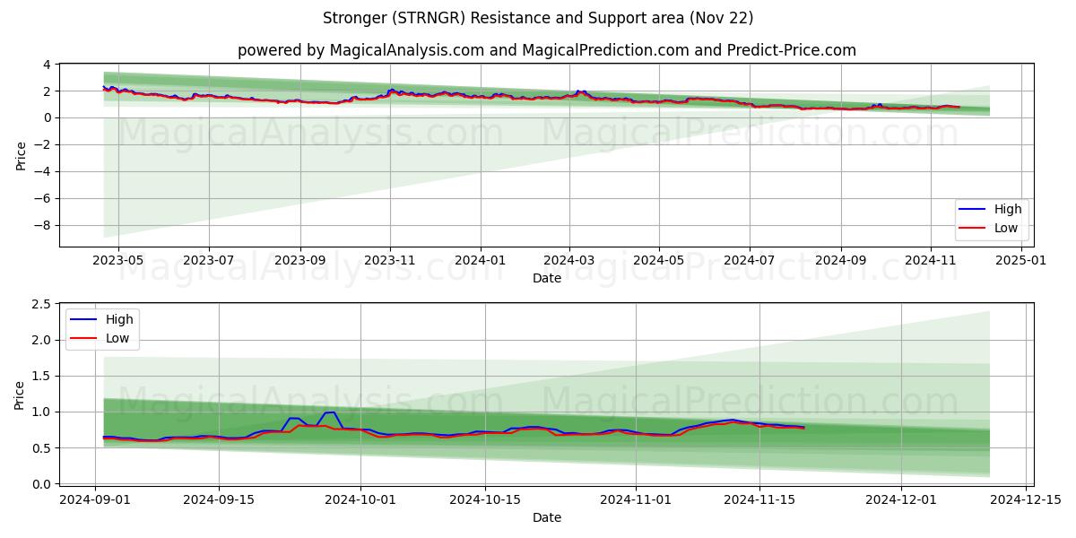  Sterkere (STRNGR) Support and Resistance area (22 Nov) 