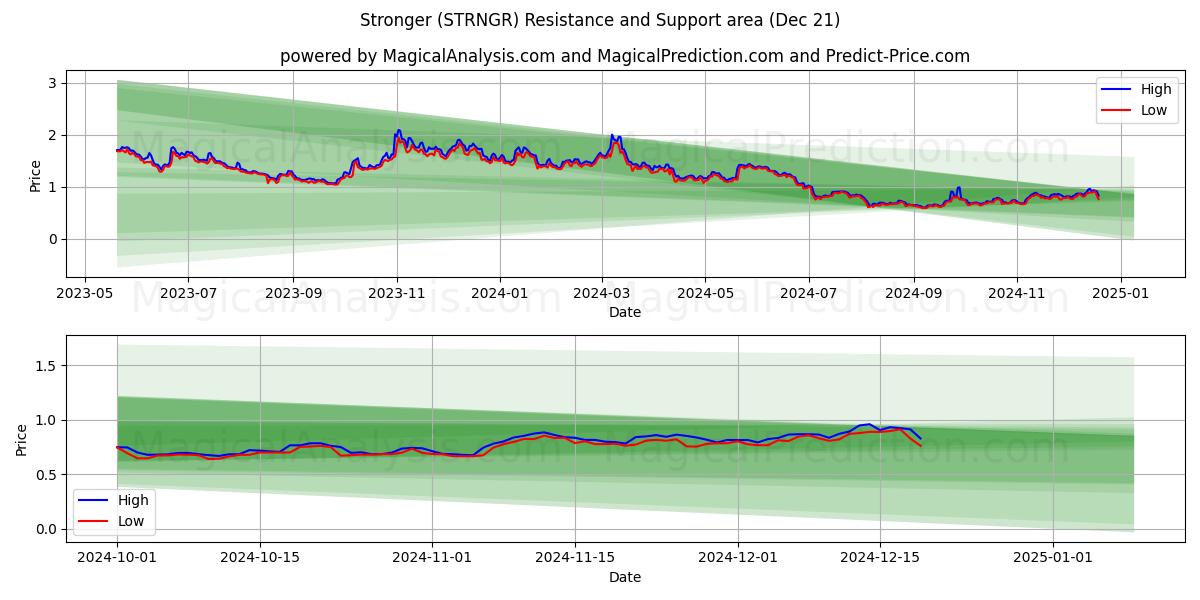  Stronger (STRNGR) Support and Resistance area (21 Dec) 