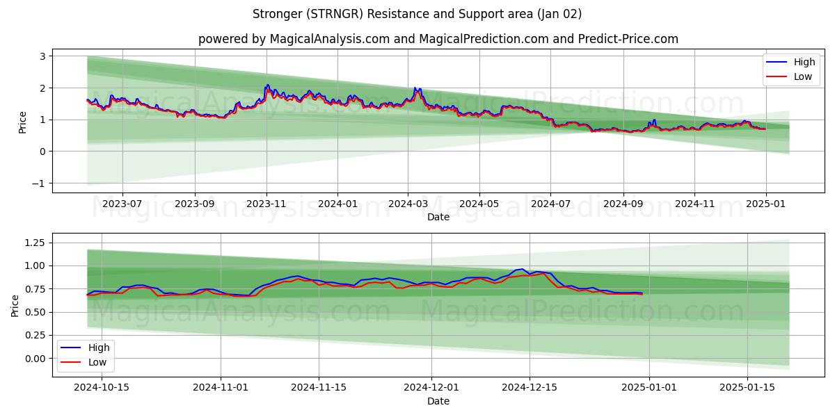  Sterkere (STRNGR) Support and Resistance area (02 Jan) 