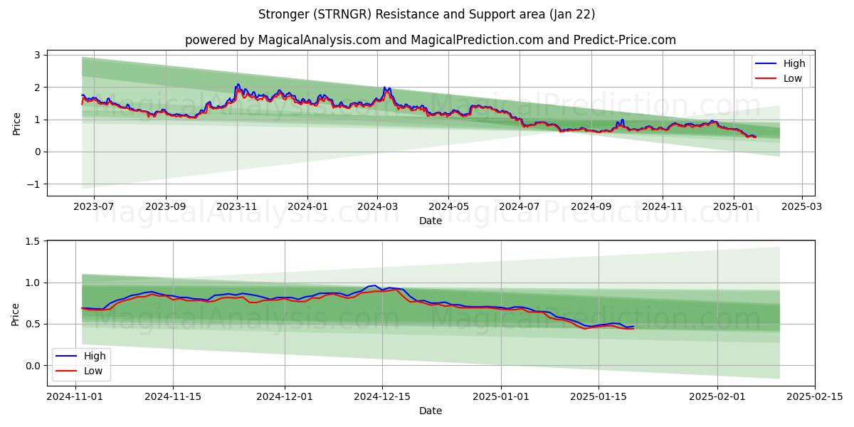  더 강하게 (STRNGR) Support and Resistance area (22 Jan) 