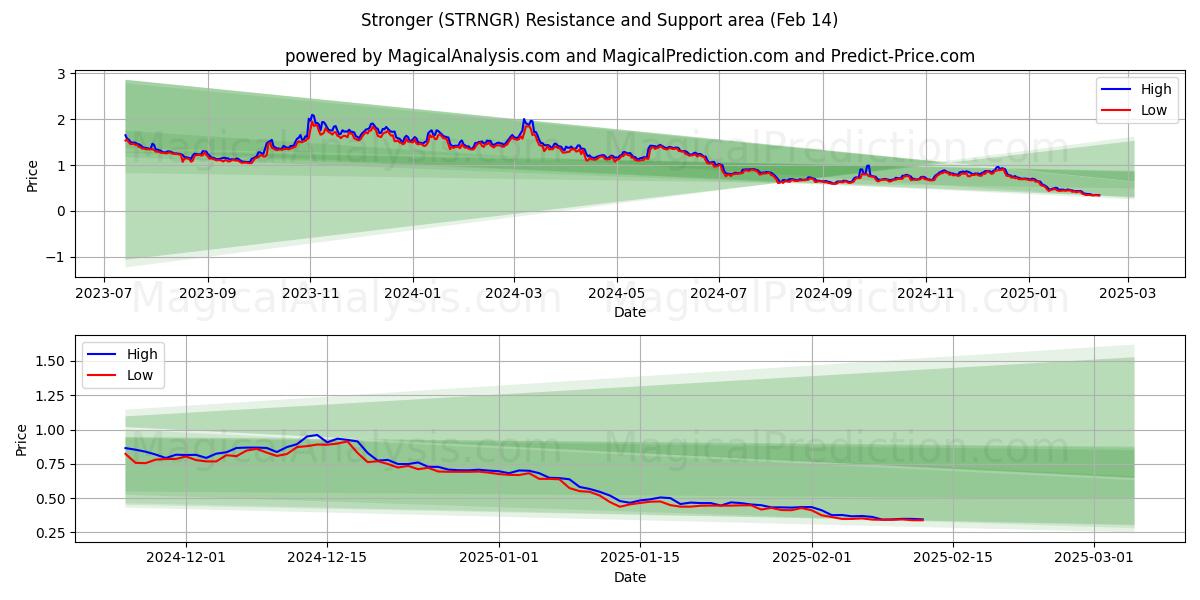  mas fuerte (STRNGR) Support and Resistance area (30 Jan) 