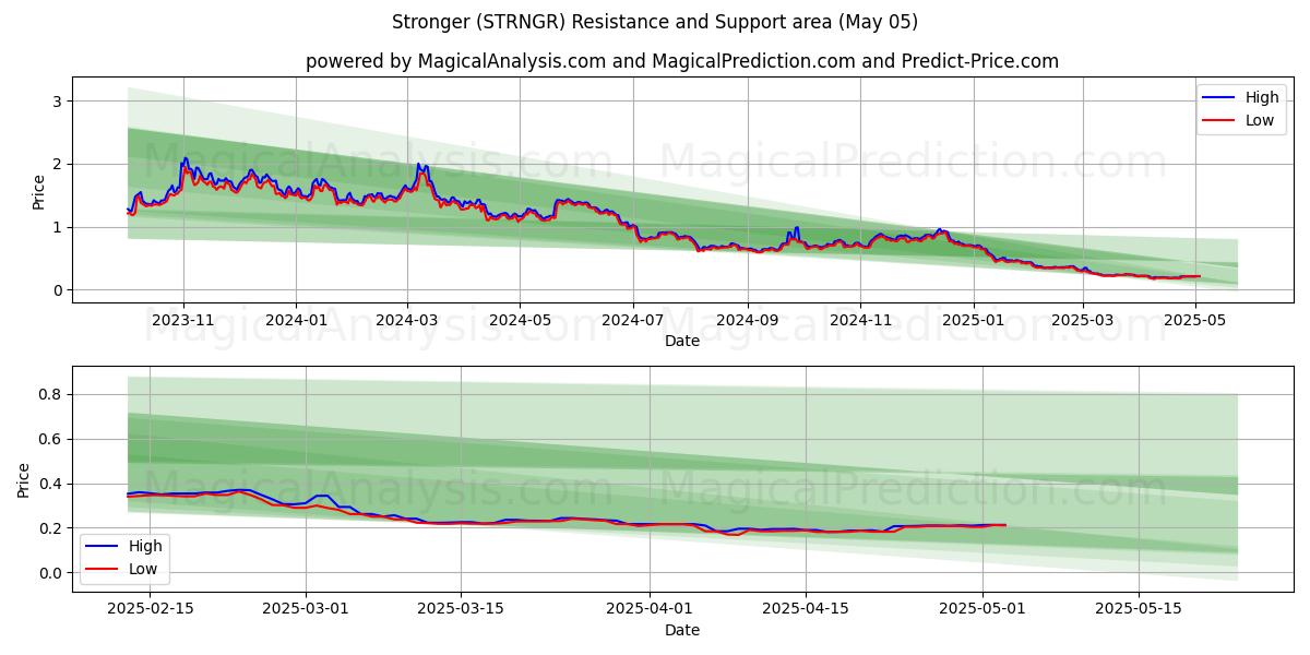  より強くなる (STRNGR) Support and Resistance area (05 May) 