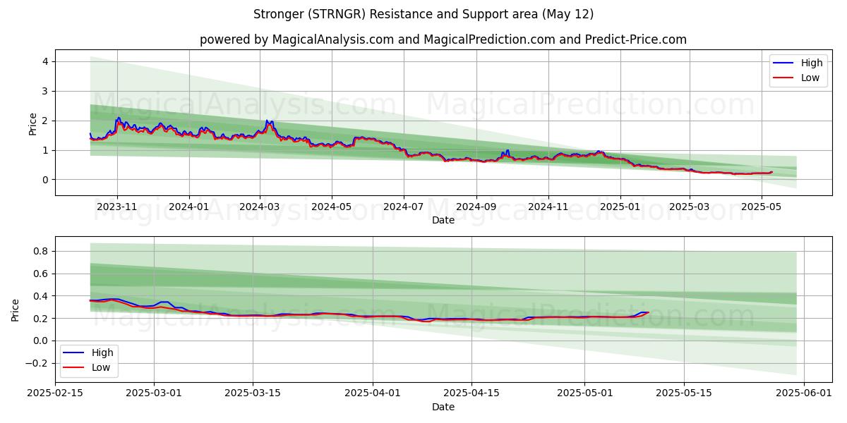  أقوى (STRNGR) Support and Resistance area (12 May) 