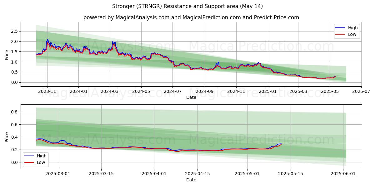  Mais forte (STRNGR) Support and Resistance area (14 May) 