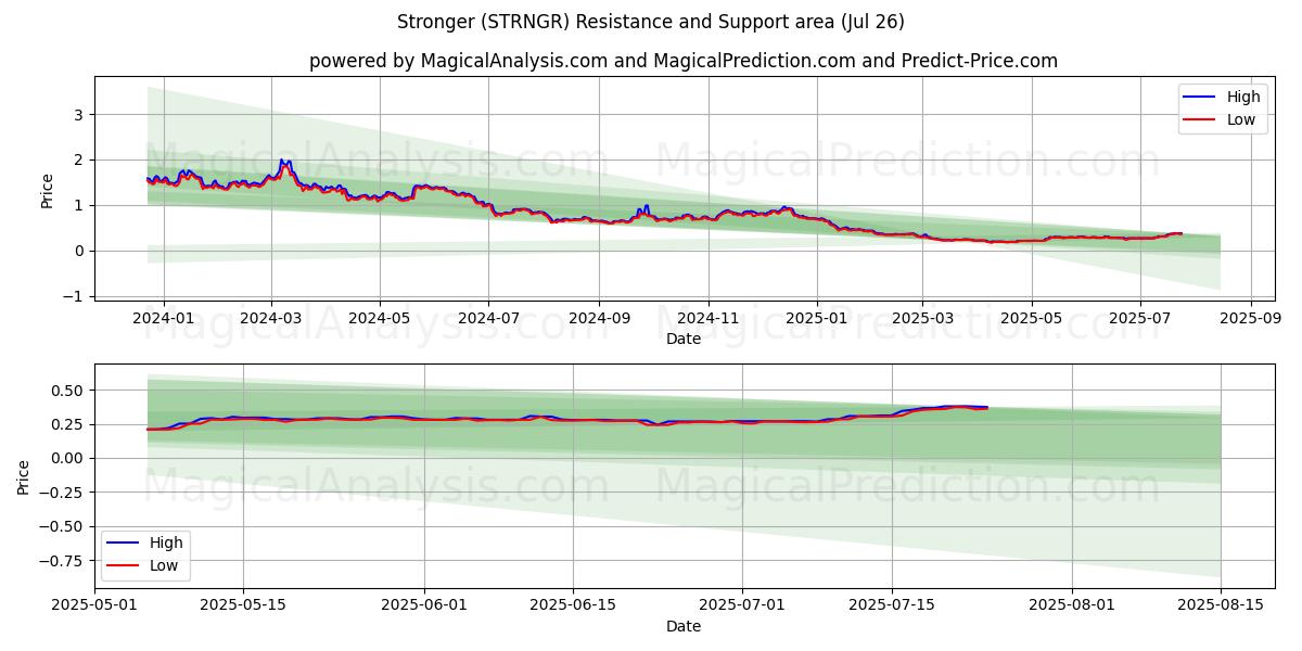  Plus fort (STRNGR) Support and Resistance area (25 Jul) 