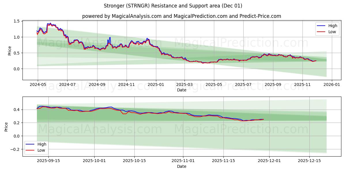  더 강하게 (STRNGR) Support and Resistance area (30 Nov) 