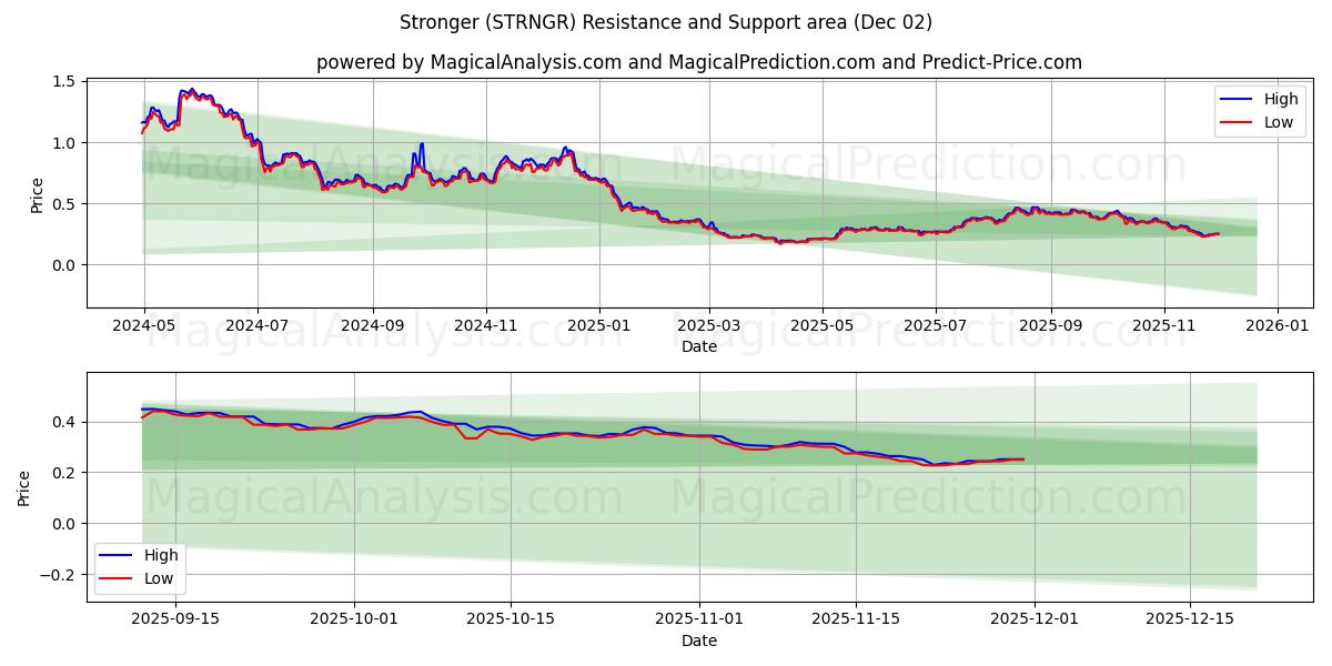  Сильнее (STRNGR) Support and Resistance area (01 Dec) 