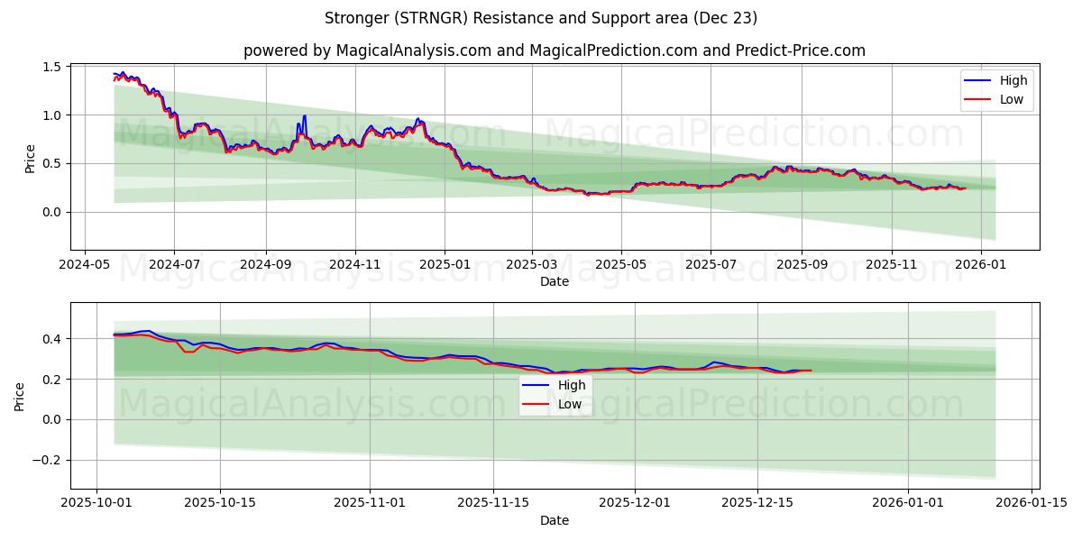  Daha güçlü (STRNGR) Support and Resistance area (22 Dec) 