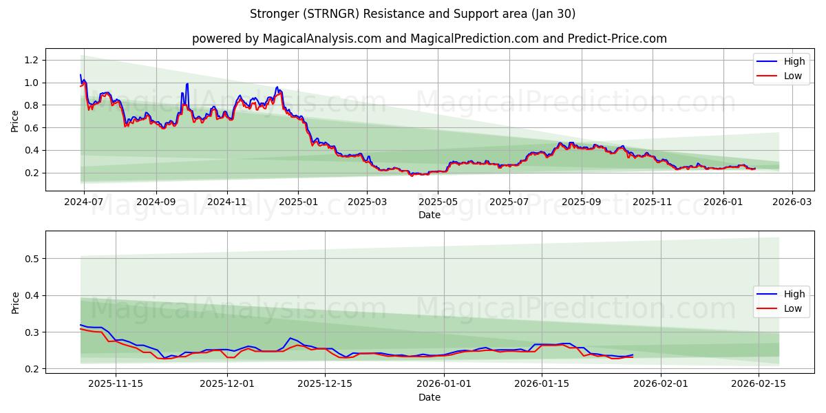  Più forte (STRNGR) Support and Resistance area (29 Jan) 