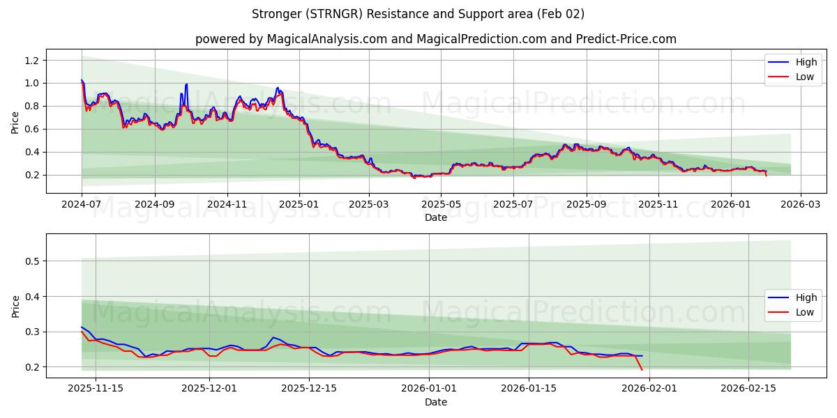  Stärker (STRNGR) Support and Resistance area (01 Feb) 